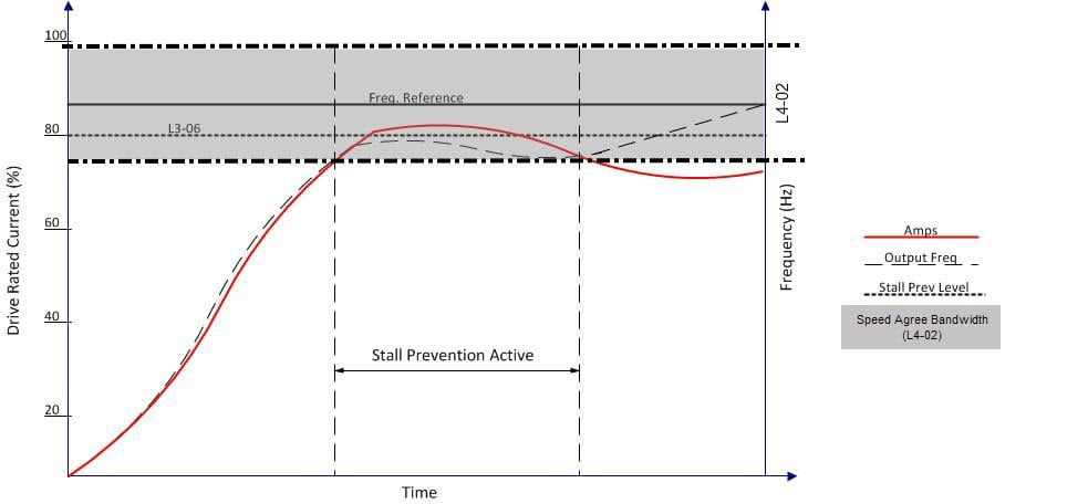 Using Stall Prevention During Run to Prevent an oL1, oL2, or OC Fault